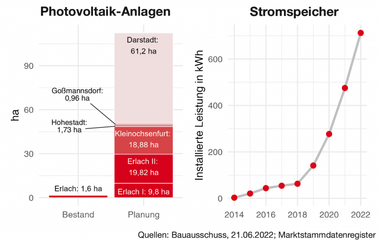 Graphische Darstellung für Fläche der neuen Solaranlagen und für den Anstieg an Stromspeichern in Ochsenfurt